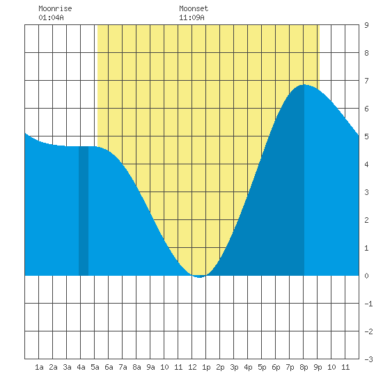 Salt Creek tide chart for Saturday, June 6, 2026
