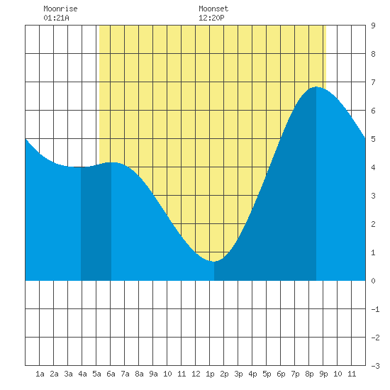 Salt Creek tide chart for Sunday, June 7, 2026