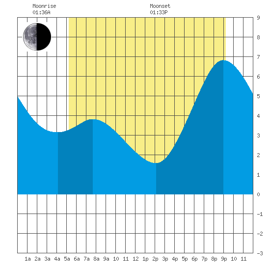 Salt Creek tide chart for Monday, June 8, 2026