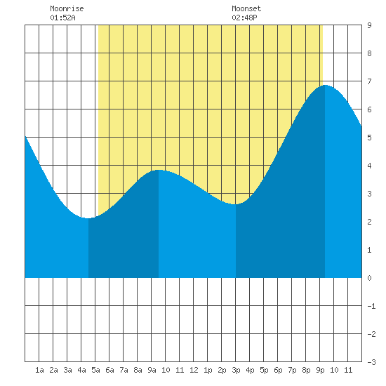 Salt Creek tide chart for Tuesday, June 9, 2026
