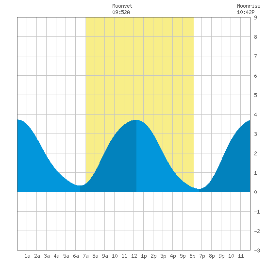 Crescent Beach tide chart for Friday, February 10, 2023