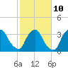Crescent Beach tide chart for Friday, February 10, 2023