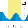 Crescent Beach tide chart for Sunday, February 12, 2023
