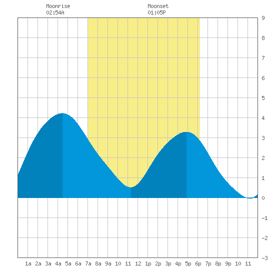 Crescent Beach tide chart for Wednesday, February 15, 2023