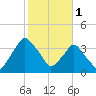 Crescent Beach tide chart for Wednesday, February 1, 2023