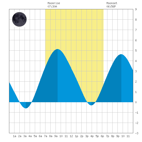 Crescent Beach tide chart for Monday, February 20, 2023