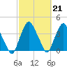 Crescent Beach tide chart for Tuesday, February 21, 2023