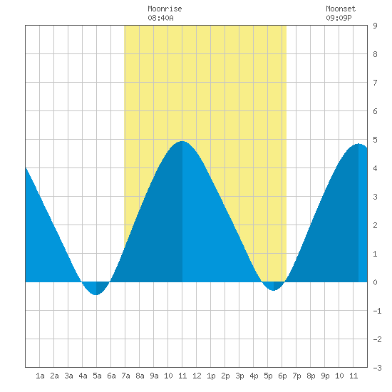 Crescent Beach tide chart for Wednesday, February 22, 2023