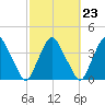 Crescent Beach tide chart for Thursday, February 23, 2023