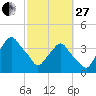 Crescent Beach tide chart for Monday, February 27, 2023