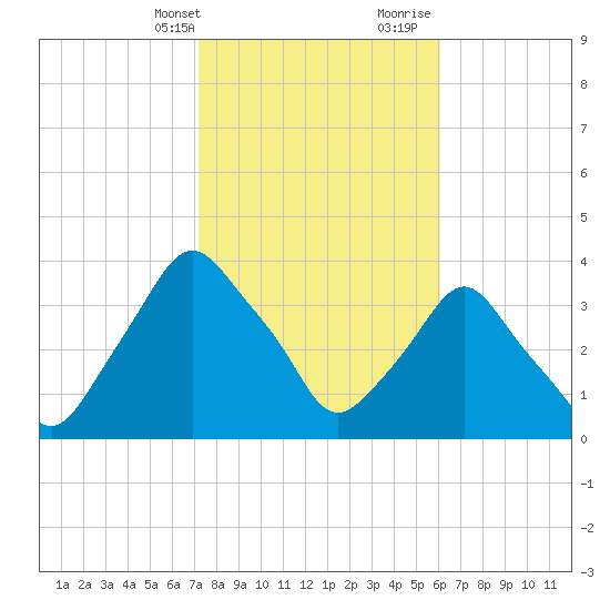 Crescent Beach tide chart for Thursday, February 2, 2023
