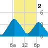 Crescent Beach tide chart for Thursday, February 2, 2023