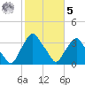 Crescent Beach tide chart for Sunday, February 5, 2023