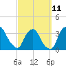 Crescent Beach tide chart for Saturday, March 11, 2023