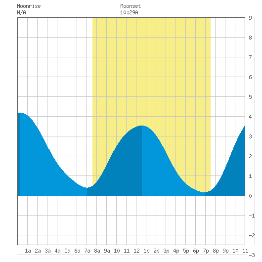 Crescent Beach tide chart for Sunday, March 12, 2023