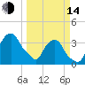 Crescent Beach tide chart for Tuesday, March 14, 2023
