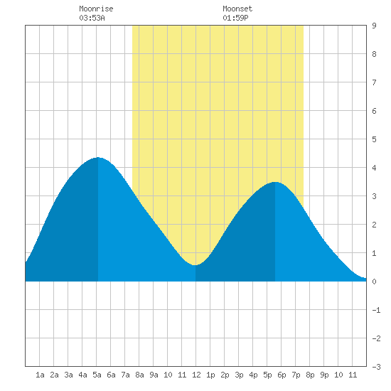 Crescent Beach tide chart for Thursday, March 16, 2023