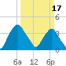 Crescent Beach tide chart for Friday, March 17, 2023