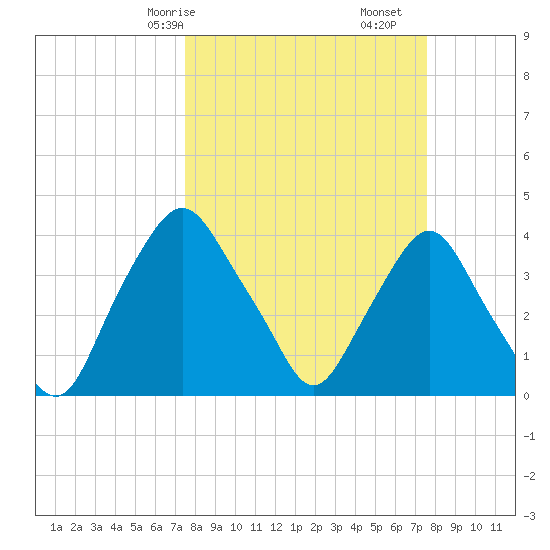 Crescent Beach tide chart for Saturday, March 18, 2023