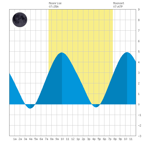 Crescent Beach tide chart for Tuesday, March 21, 2023