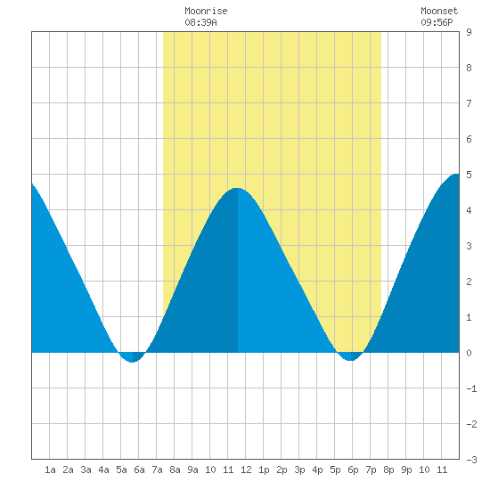 Crescent Beach tide chart for Thursday, March 23, 2023