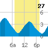 Crescent Beach tide chart for Monday, March 27, 2023