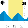 Crescent Beach tide chart for Tuesday, March 28, 2023