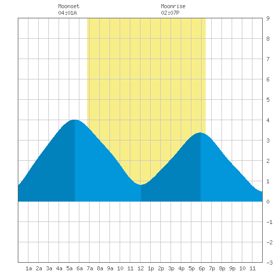 Crescent Beach tide chart for Thursday, March 2, 2023