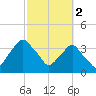 Crescent Beach tide chart for Thursday, March 2, 2023