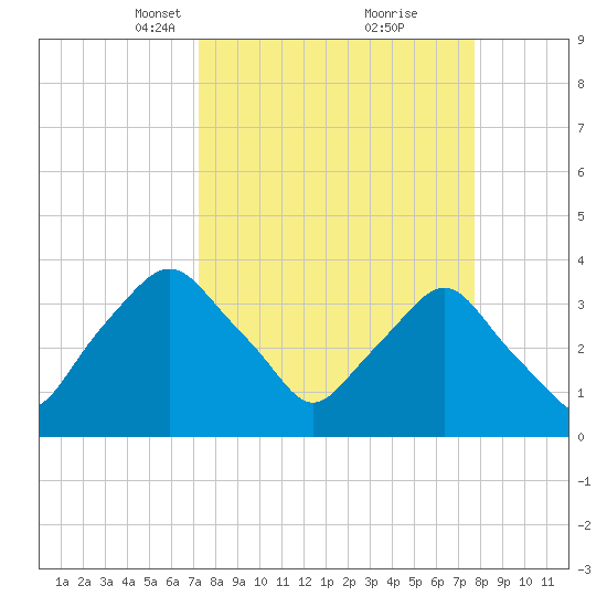 Crescent Beach tide chart for Friday, March 31, 2023