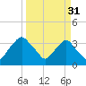 Crescent Beach tide chart for Friday, March 31, 2023