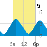 Crescent Beach tide chart for Sunday, March 5, 2023