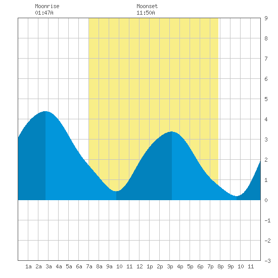 Crescent Beach tide chart for Wednesday, April 12, 2023