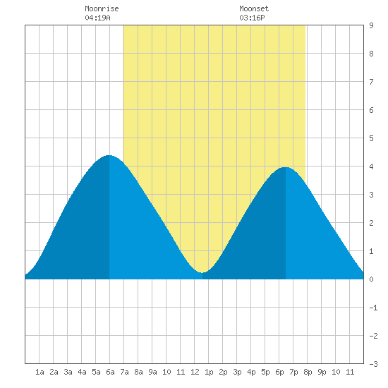 Crescent Beach tide chart for Saturday, April 15, 2023
