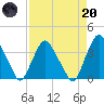 Crescent Beach tide chart for Thursday, April 20, 2023