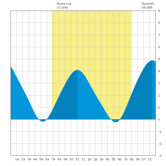 Crescent Beach tide chart for Friday, April 21, 2023