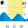 Crescent Beach tide chart for Thursday, April 27, 2023