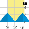 Crescent Beach tide chart for Sunday, April 30, 2023