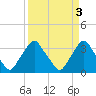 Crescent Beach tide chart for Monday, April 3, 2023