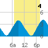 Crescent Beach tide chart for Tuesday, April 4, 2023