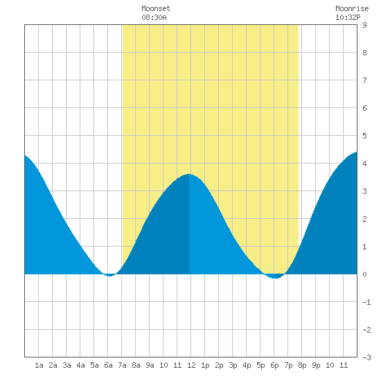 Crescent Beach tide chart for Saturday, April 8, 2023