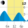 Crescent Beach tide chart for Friday, May 12, 2023