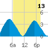 Crescent Beach tide chart for Saturday, May 13, 2023