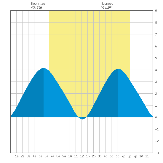Crescent Beach tide chart for Sunday, May 14, 2023