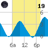 Crescent Beach tide chart for Friday, May 19, 2023