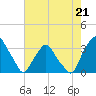 Crescent Beach tide chart for Sunday, May 21, 2023