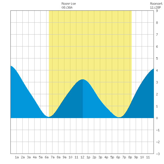 Crescent Beach tide chart for Monday, May 22, 2023