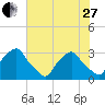 Crescent Beach tide chart for Saturday, May 27, 2023