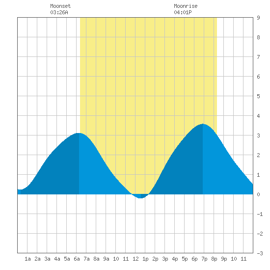 Crescent Beach tide chart for Tuesday, May 30, 2023