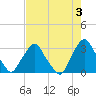 Crescent Beach tide chart for Wednesday, May 3, 2023